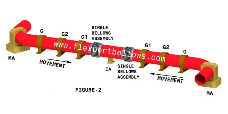 Anchor & Guide Spacing Arrangements For Axial Bellows