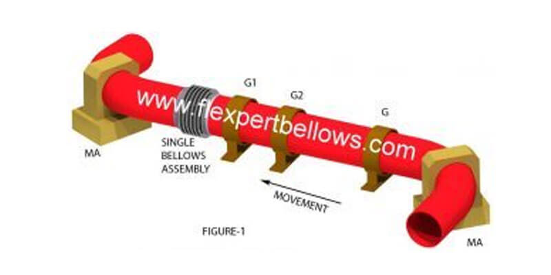 ANCHOR AND GUIDE ARRANGEMENTS FOR CHANGE IN FLOW DIRECTION